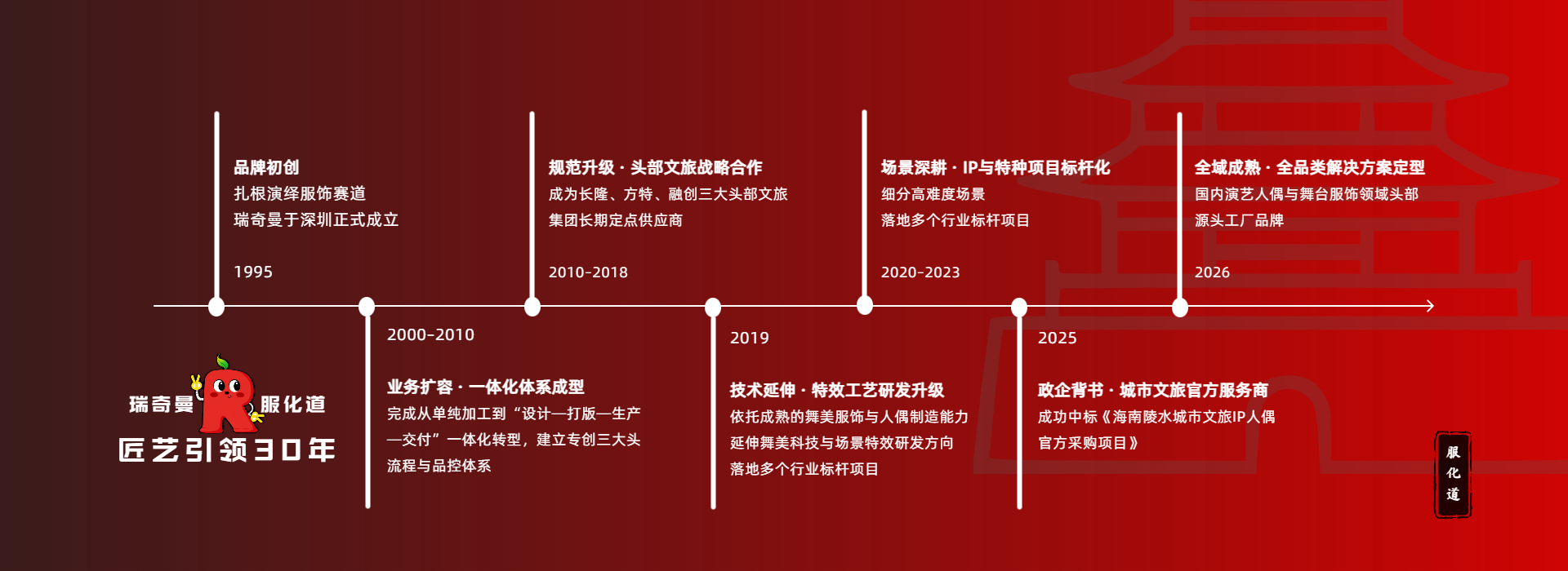 1995-2026年企业历程